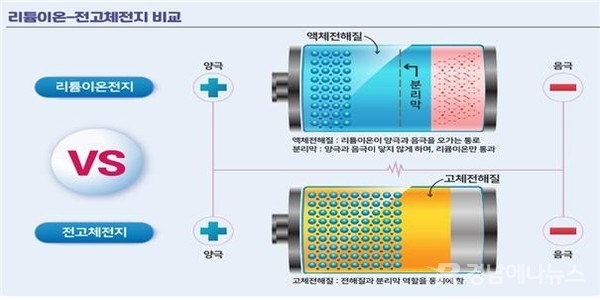리튬이온전지와 전고체전지 비교 @ 한국전기연구원 제공