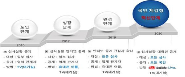 LH 심사공개 발전 과정 @ 한국토지주택공사 제공