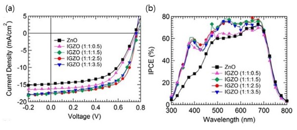 (a)IGZO 반도체층이 적용된 고효율 태양전지 소자의 J-V 특성 및 (b)외부양자효율 특성